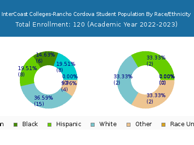 InterCoast Colleges-Rancho Cordova 2023 Student Population by Gender and Race chart