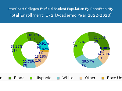 InterCoast Colleges-Fairfield 2023 Student Population by Gender and Race chart