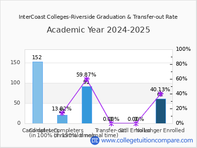 InterCoast Colleges-Riverside 2025 Graduation Rate chart