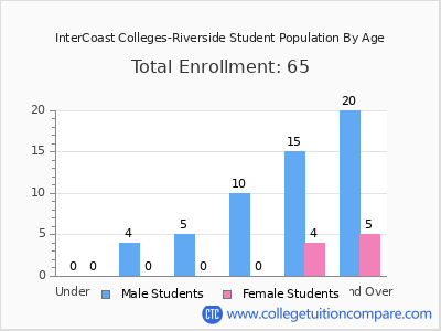 InterCoast Colleges-Riverside 2024 Student Population by Age chart