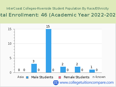 InterCoast Colleges-Riverside 2023 Student Population by Gender and Race chart