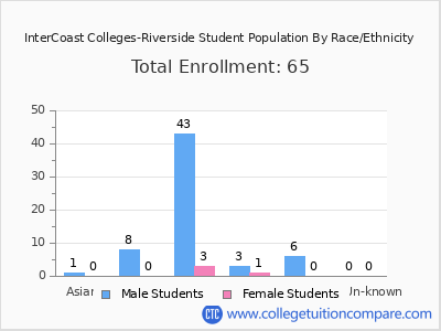 InterCoast Colleges-Riverside 2025 Student Population by Gender and Race chart