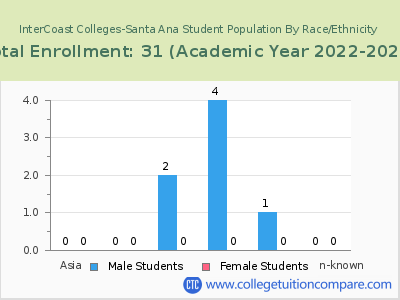 InterCoast Colleges-Santa Ana 2023 Student Population by Gender and Race chart