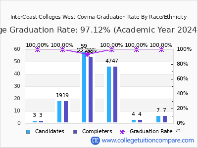 InterCoast Colleges-West Covina graduation rate by race