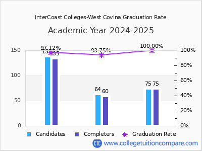 InterCoast Colleges-West Covina graduation rate by gender