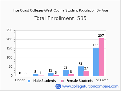 InterCoast Colleges-West Covina 2024 Student Population by Age chart