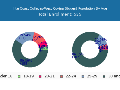 InterCoast Colleges-West Covina 2024 Student Population Age Diversity Pie chart