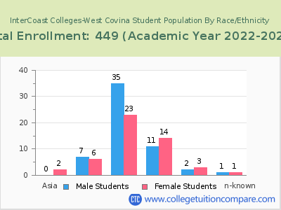 InterCoast Colleges-West Covina 2023 Student Population by Gender and Race chart