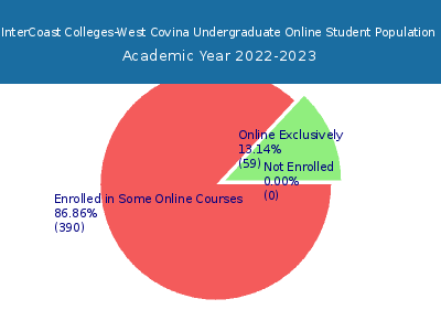 InterCoast Colleges-West Covina 2023 Online Student Population chart