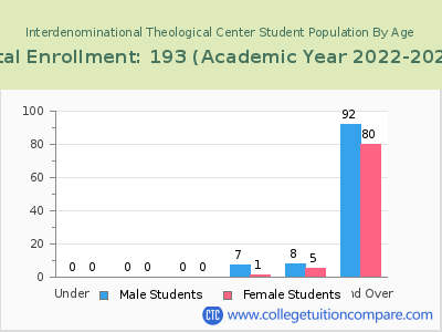 Interdenominational Theological Center 2023 Student Population by Age chart