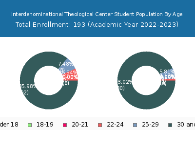 Interdenominational Theological Center 2023 Student Population Age Diversity Pie chart