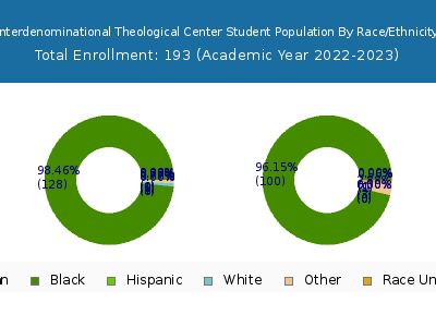 Interdenominational Theological Center 2023 Student Population by Gender and Race chart