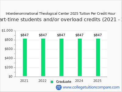 Interdenominational Theological Center 2025 cost per credit hour chart