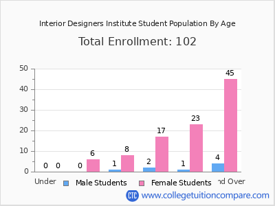 Interior Designers Institute 2024 Student Population by Age chart