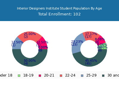 Interior Designers Institute 2024 Student Population Age Diversity Pie chart