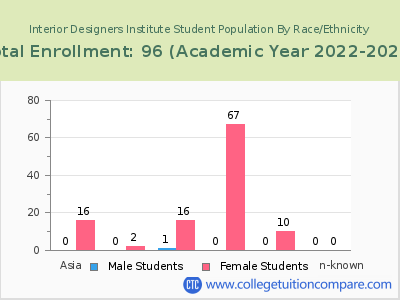 Interior Designers Institute 2023 Student Population by Gender and Race chart