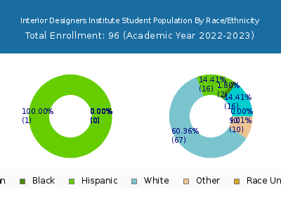 Interior Designers Institute 2023 Student Population by Gender and Race chart
