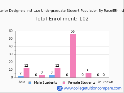 Interior Designers Institute 2025 Undergraduate Enrollment by Gender and Race chart