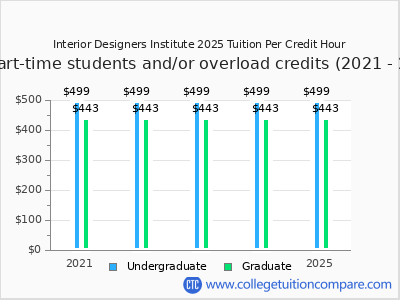 Interior Designers Institute 2025 cost per credit hour chart