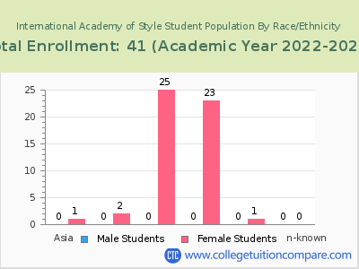 International Academy of Style 2023 Student Population by Gender and Race chart