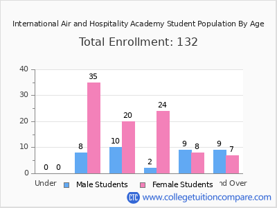 International Air and Hospitality Academy 2024 Student Population by Age chart