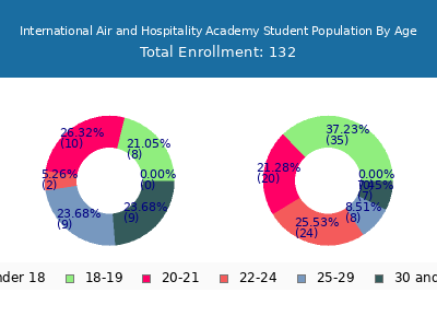 International Air and Hospitality Academy 2024 Student Population Age Diversity Pie chart
