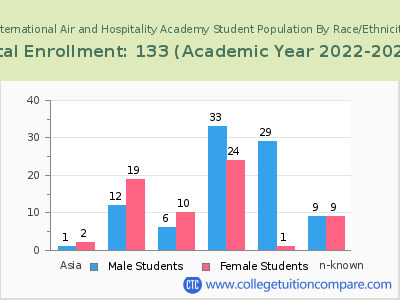 International Air and Hospitality Academy 2023 Student Population by Gender and Race chart