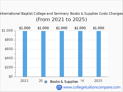 International Baptist College and Seminary 2025 books & supplies cost chart