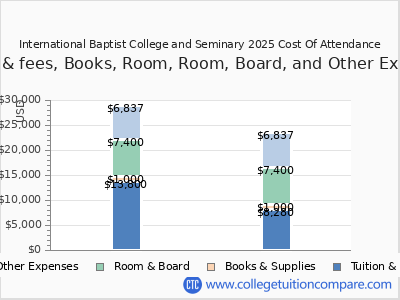 International Baptist College and Seminary 2025 COA (cost of attendance) chart