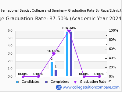International Baptist College and Seminary graduation rate by race