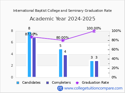 International Baptist College and Seminary graduation rate by gender