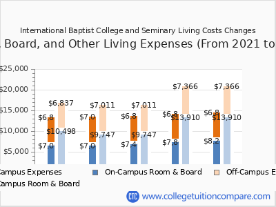 International Baptist College and Seminary 2025 room & board cost chart