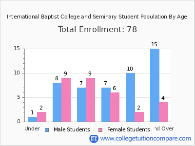 International Baptist College and Seminary 2024 Student Population by Age chart