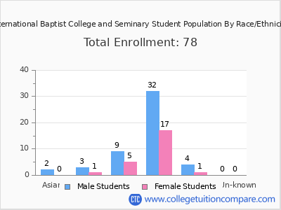 International Baptist College and Seminary 2025 Student Population by Gender and Race chart