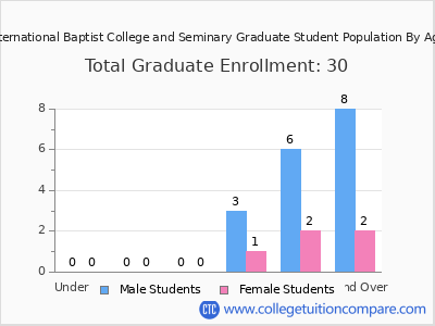 International Baptist College and Seminary 2024 Graduate Enrollment by Age chart
