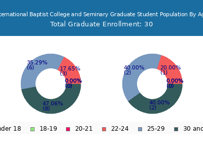 International Baptist College and Seminary 2024 Graduate Enrollment Age Diversity Pie chart