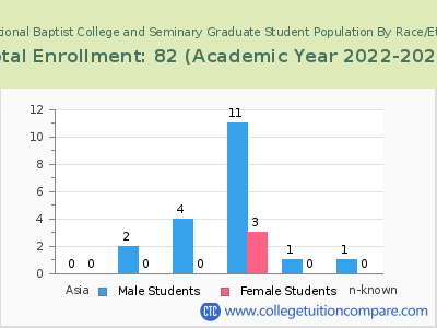 International Baptist College and Seminary 2023 Graduate Enrollment by Gender and Race chart
