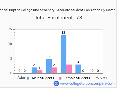 International Baptist College and Seminary 2025 Graduate Enrollment by Gender and Race chart