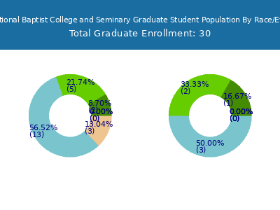 International Baptist College and Seminary 2025 Graduate Enrollment by Gender and Race chart