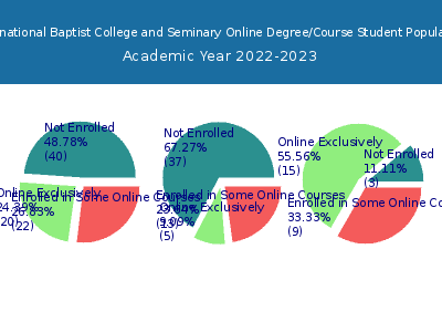 International Baptist College and Seminary 2023 Online Student Population chart