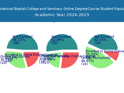 International Baptist College and Seminary 2025 Online Student Population chart
