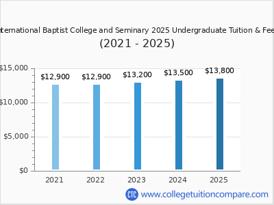 International Baptist College and Seminary 2025 undergraduate tuition chart