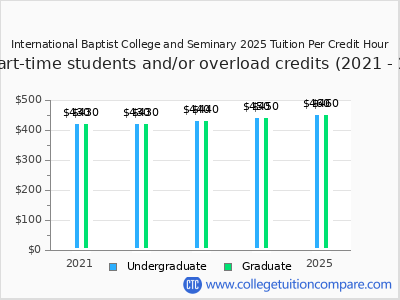 International Baptist College and Seminary 2025 cost per credit hour chart