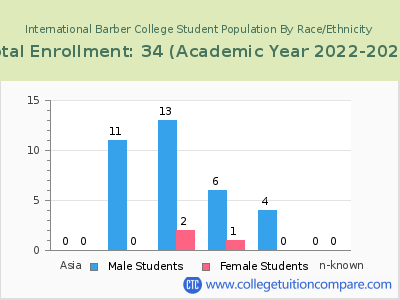 International Barber College 2023 Student Population by Gender and Race chart