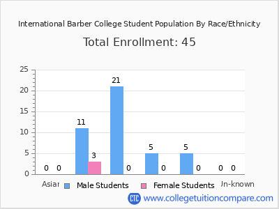 International Barber College 2025 Student Population by Gender and Race chart