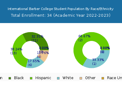 International Barber College 2023 Student Population by Gender and Race chart