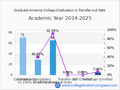 Graduate America College 2025 Graduation Rate chart
