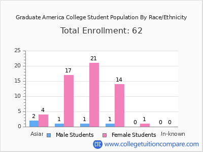 Graduate America College 2025 Student Population by Gender and Race chart