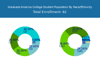 Graduate America College 2025 Student Population by Gender and Race chart