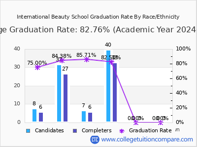 International Beauty School graduation rate by race